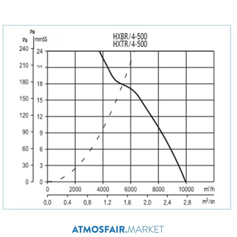 Soler Palau HXTR/4-500 (380V) Aksiyel Fan