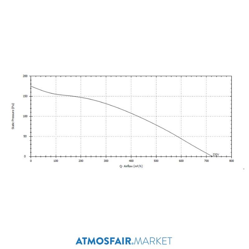 S&P Max-Temp CTVB / 4-140 (220V) Baca ve Barbekü Fanı