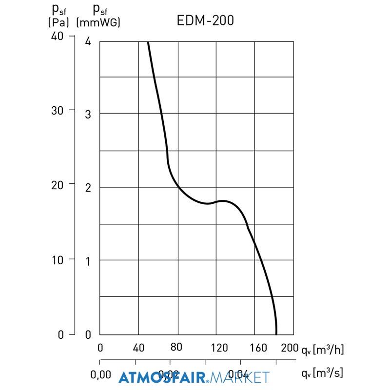 Soler Palau EDM - 200 C Mini Aksiyel Fan