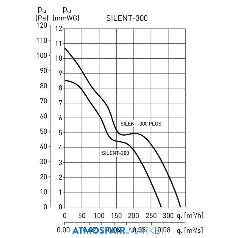 Soler Palau Silent - 300 CRZ Mini Aksiyel Fan
