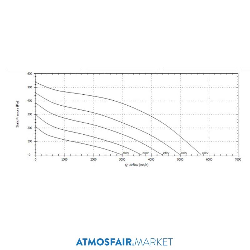Soler Palau CRHT / 4-450 (380V) Yatay Atışlı Çatı Tipi Fan