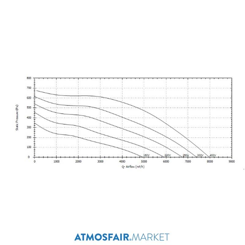 Soler Palau CRHT / 4-500 (380V) Yatay Atışlı Çatı Tipi Fan