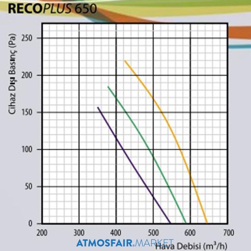 Vantila Recoplus 650 Enerji Geri Kazanım Cihazı